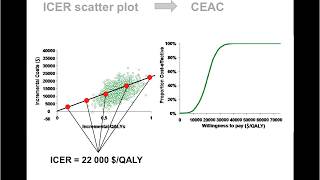 Health Economics 8 – Probabilistic Sensitivity Analysis PSA [upl. by Bjork]