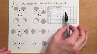 Molecular orbitals for carbon dioxide part 1 [upl. by Hartley]