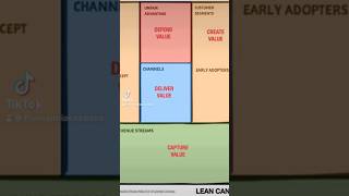 Comment faire un business plan solide pour ta startup Lean Canvas  P1 [upl. by Enoved]