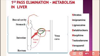 First pass Metabolism of Drugs in Pharmacology General Pharmacology [upl. by Althee]