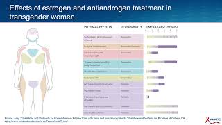 Gender Affirming Care for Persons with HIV Estrogen amp Androgen Blocker Use [upl. by Ytsim]