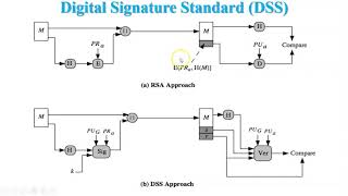 Digital Signature Algorithm DSA in Network Security [upl. by Pru]