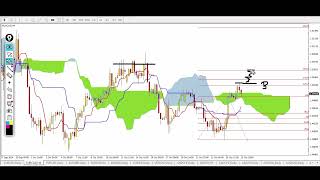 Ichimoku EUR CAD H4 Osiągnięty zasięg 2618 po przebiciu KS oraz reteście Chmury KUMO [upl. by Nodal674]