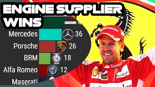 Formula 1 wins by engine supplier All time 19502021 [upl. by Michal]