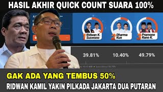 HASIL AKHIR QUICK COUNT ‼️RIDWAN KAMIL YAKIN PILKADA JAKARTA DUA PUTARAN [upl. by Laet]