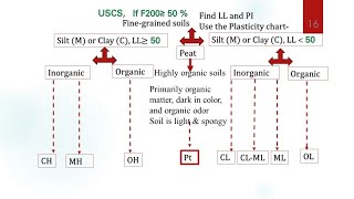 Lecture 6 Soil Mechanics I شرح تصنيف التربة [upl. by Annoirb]