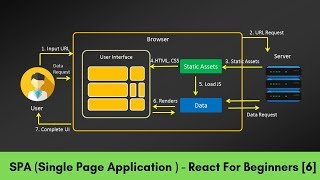 SPA Single Page Application  in React  For Beginners 6 [upl. by Merril]