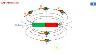 lignes de champ B [upl. by Nomyar]