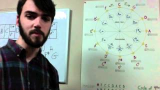 Music Theory Basics for Guitar Lesson 3  Circle of 4ths [upl. by Pattin]