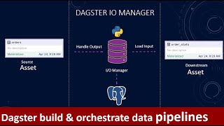 Manage your data pipelines with Dagster  Software defined assets  IO Managers  Updated project [upl. by Trofmoc]