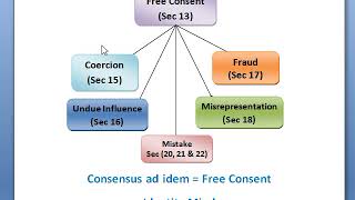 FREE CONSENT IN TAMIL SEC 13 amp 14 INDIAN CONTRACT ACT 1872 [upl. by Ahsaenat630]