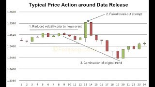 Building A Trading Matrix To Trade Economic Events amp News [upl. by Yoo]