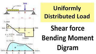 Uniformly Distributed Load UDL Shear Force and Bending Moment Diagram SFD BMD Problem 4 [upl. by Aspa]