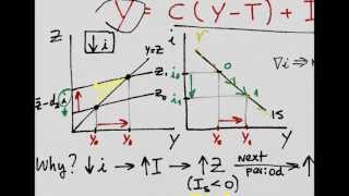 ISLM 2 The Equilibrium in the Goods Market IS curve [upl. by Schafer]