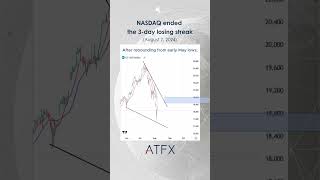 Nasdaq analysis today Investors return to US stocks after historic selloff  ATFX Daily Picks [upl. by Matthieu]