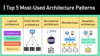 Top 5 Most Used Architecture Patterns [upl. by Perretta916]