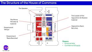 A Level Politics The Basics of the UK Parliament [upl. by Ymmas625]