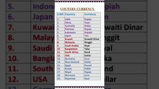 CURRENCY OF COUNTRIES Part 1st currency countries gk currentevents exam education [upl. by Oicinoid661]