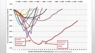 Unemployment Part 4 Data and Graphs [upl. by Eamon]