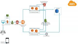 AWS end to end Architecture for Web App web services and database [upl. by Laerol]