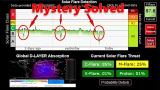 What Are Those Gaps in the Solar Data Mystery Solved [upl. by Berkly]