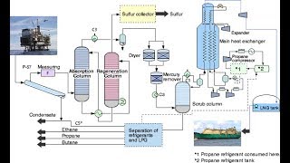 LNG Technology [upl. by Adna]