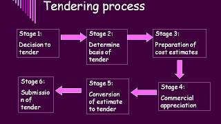 TENDER PROCESS AND DOCUMENTATION  General TENDERING PROCESS [upl. by Attenej251]