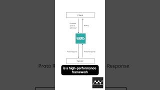 Golang gRPC vs REST [upl. by Yojenitsirk]