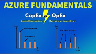 CapEx vs OpEx and their differences  Azure Fundamentals [upl. by Derag332]