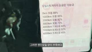 트랙스크로스오버 6000km 순정엔진오일양 58눈금 자연감소중 시내70 고속30 [upl. by Tipton]