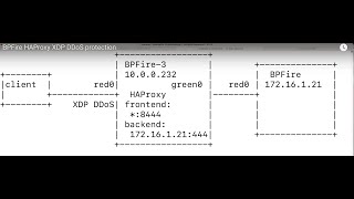 BPFire HAProxy XDP DDoS protection [upl. by Anjanette]