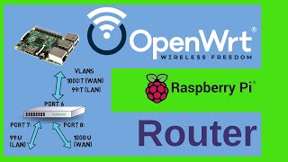 How to build a Router with a Raspberry Pi and managed Switch VLANs with OpenWrt [upl. by Nyla]