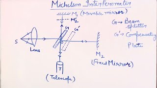 Michelson Interferometer  Circular Fringe  Localized Fringe  By Dr Kavita Segwal DrKavitaSegwal [upl. by Lanette]