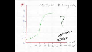 Titration curve من اول نظره هتعرف نوعه ونوع المعايره [upl. by Mattson]