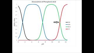 Three triprotic acids alpha values graphed [upl. by Eiramac729]