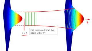 Propagation of Gaussian Beams Part I [upl. by Perpetua]