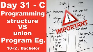 Structure VS Union in C with program example  Day 31  Readersnepal [upl. by Acinor]