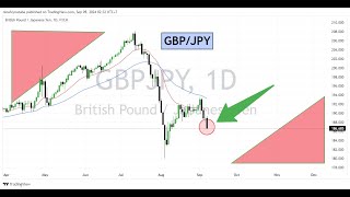 GBP JPY Daily Chart Forecast for September 9 2024 [upl. by Shani]