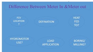 Difference between Meter In amp Meter Out Circuit [upl. by Siri]