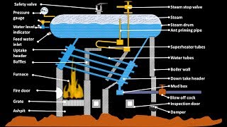 Babcock and wilcox boiler working animation simple diagram construction explained water tube boiler [upl. by Lolanthe]