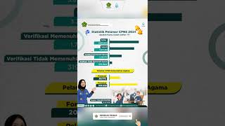 Berikut adalah data statistik pelamar CPNS 2024 Kementerian Agama RI [upl. by Aleunamme]