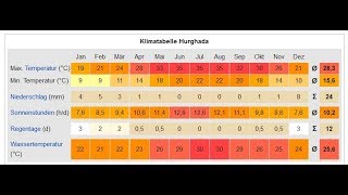 Hurghada Wetter  Temperaturen Klima und Jahreswetter [upl. by Hosbein]