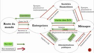 cours Le circuit économique en darija [upl. by Okechuku]