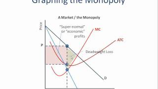 Monopoly How to Graph It [upl. by Hanimay]