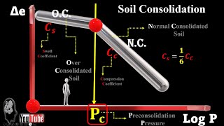 Soil Consolidation [upl. by Ayeki]