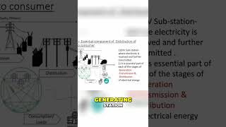 Understanding Substations The Backbone of Power Distribution [upl. by Morton]