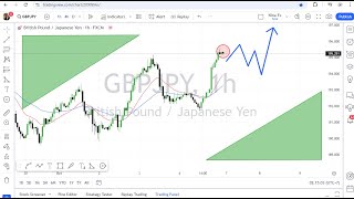 GBP JPY Daily Forecast for October 7 2024 [upl. by Roberto323]