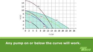 How To Read a Pump Curve 101 [upl. by Adnalay]