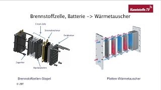 Brennstoffzellen und Energiespeicherung [upl. by Dachi66]