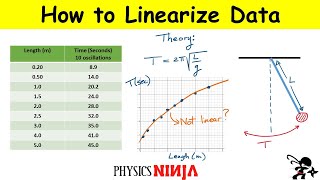 How to Linearize Data in Physics Lab [upl. by Zoarah]